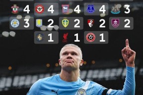 华体会-阿森纳险胜热刺,哈兰德补时绝平足总杯的简单介绍